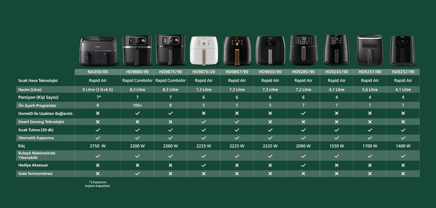 Philips 3000 Serisi Airfryer Large, Rapid Air Teknolojisi 4,1L, 7 Ayarlı Dokunmatik Ekran, Sıcak Tutma Özelliği, HomeID Uygulaması, Kullanımı ve Temizlemesi Kolay, HD9243/90
