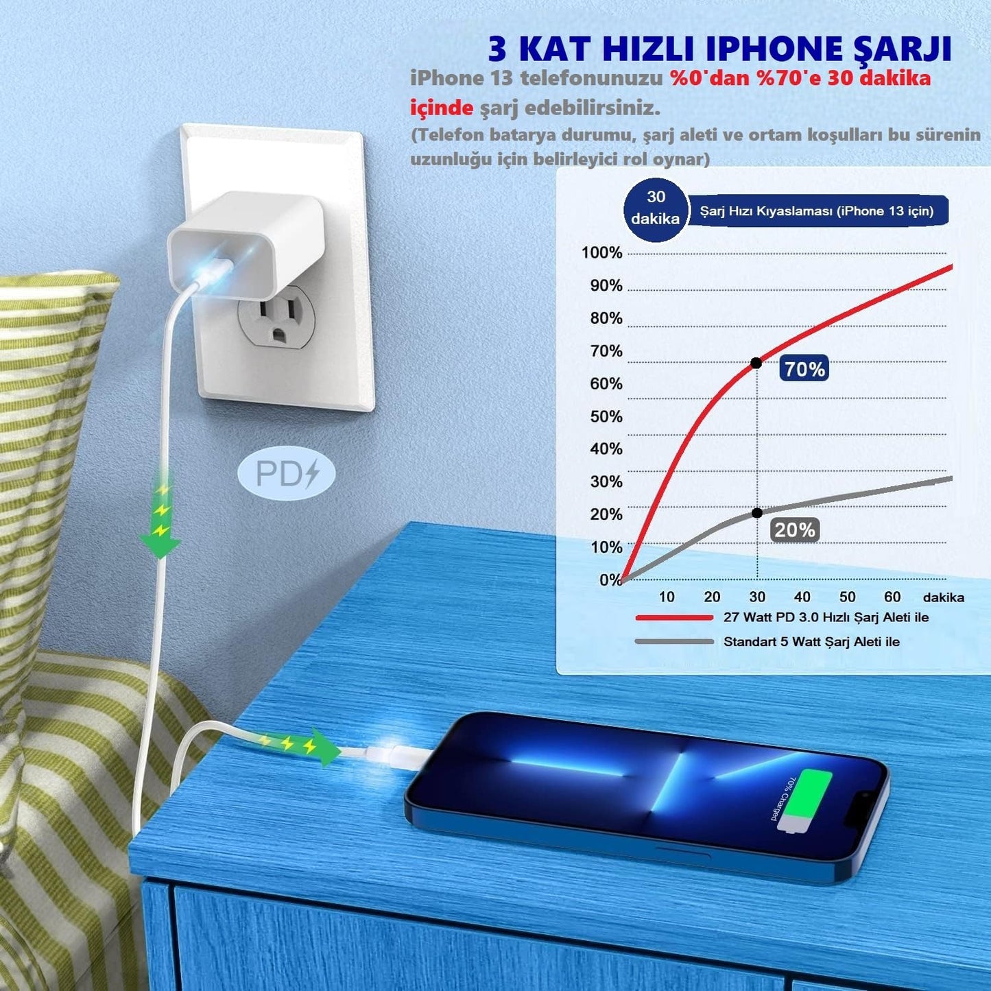 iPhone için 27WATT Hızlı Şarj Kablosu, Type C-Lightning, iPhone 14/13/12/12 Pro Max/11/Xs Max/XR/X, AirPods Pro (100 CM)